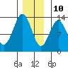 Annette tide chart for Tuesday, December 10, 2024