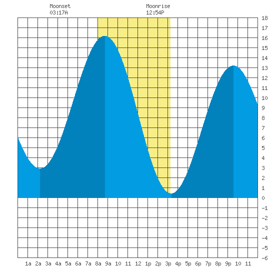 Annette tide chart for Wednesday, December 11, 2024