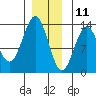 Annette tide chart for Wednesday, December 11, 2024