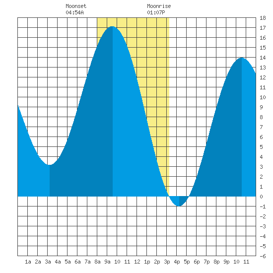 Annette tide chart for Thursday, December 12, 2024