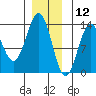 Annette tide chart for Thursday, December 12, 2024
