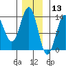 Annette tide chart for Friday, December 13, 2024