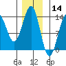 Annette tide chart for Saturday, December 14, 2024