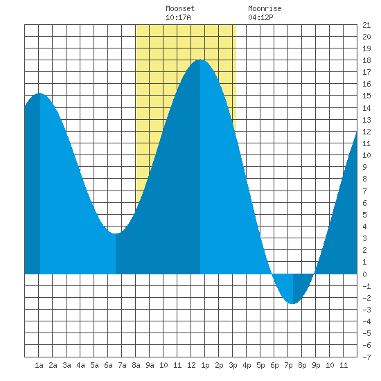 Annette tide chart for Monday, December 16, 2024