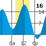 Annette tide chart for Monday, December 16, 2024