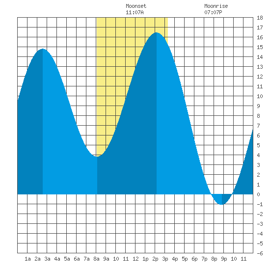 Annette tide chart for Wednesday, December 18, 2024