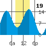 Annette tide chart for Thursday, December 19, 2024