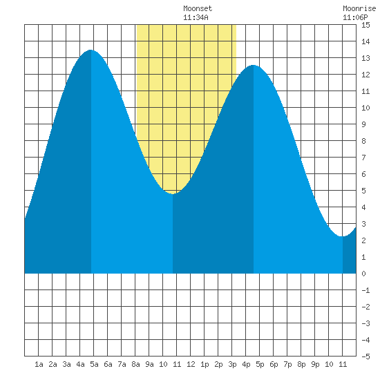 Annette tide chart for Saturday, December 21, 2024