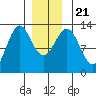Annette tide chart for Saturday, December 21, 2024