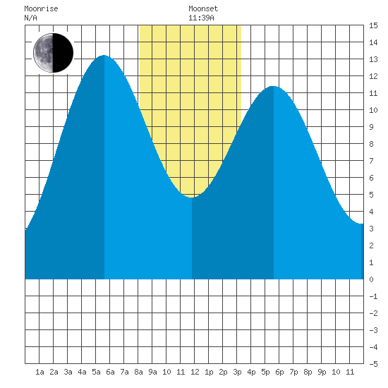 Annette tide chart for Sunday, December 22, 2024