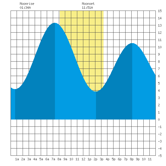 Annette tide chart for Tuesday, December 24, 2024