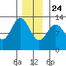 Annette tide chart for Tuesday, December 24, 2024
