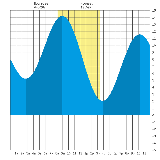 Annette tide chart for Thursday, December 26, 2024