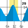 Annette tide chart for Sunday, December 29, 2024