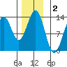 Annette tide chart for Monday, December 2, 2024