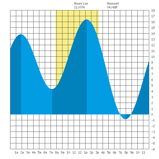 Annette tide chart for Tuesday, December 3, 2024