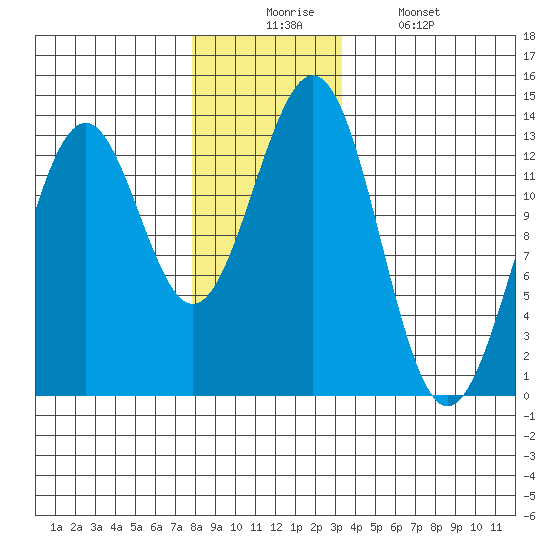 Annette tide chart for Wednesday, December 4, 2024