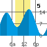 Annette tide chart for Thursday, December 5, 2024