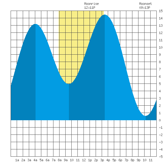 Annette tide chart for Friday, December 6, 2024