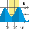 Annette tide chart for Friday, December 6, 2024