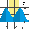 Annette tide chart for Saturday, December 7, 2024