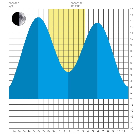 Annette tide chart for Sunday, December 8, 2024