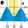 Annette tide chart for Sunday, December 8, 2024