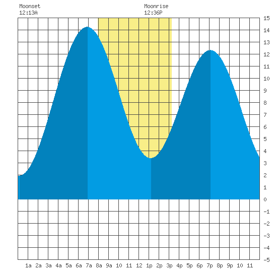 Annette tide chart for Monday, December 9, 2024
