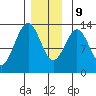 Annette tide chart for Monday, December 9, 2024