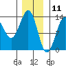 Annette tide chart for Saturday, January 11, 2025