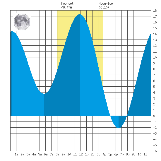 Annette tide chart for Monday, January 13, 2025