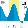 Annette tide chart for Monday, January 13, 2025