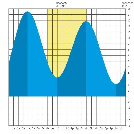 Annette tide chart for Sunday, January 19, 2025