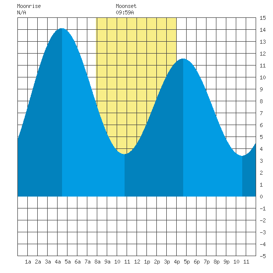 Annette tide chart for Monday, January 20, 2025