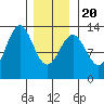 Annette tide chart for Monday, January 20, 2025