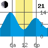 Annette tide chart for Tuesday, January 21, 2025