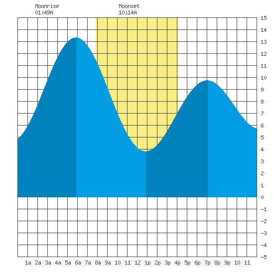 Annette tide chart for Wednesday, January 22, 2025