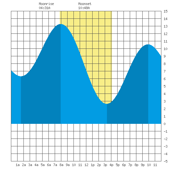Annette tide chart for Friday, January 24, 2025