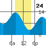 Annette tide chart for Friday, January 24, 2025