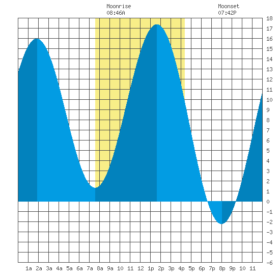 Annette tide chart for Friday, January 31, 2025