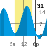 Annette tide chart for Friday, January 31, 2025