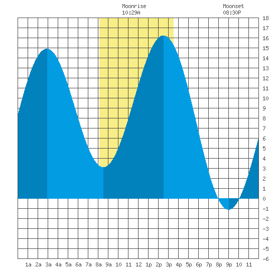 Annette tide chart for Friday, January 3, 2025