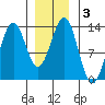 Annette tide chart for Friday, January 3, 2025