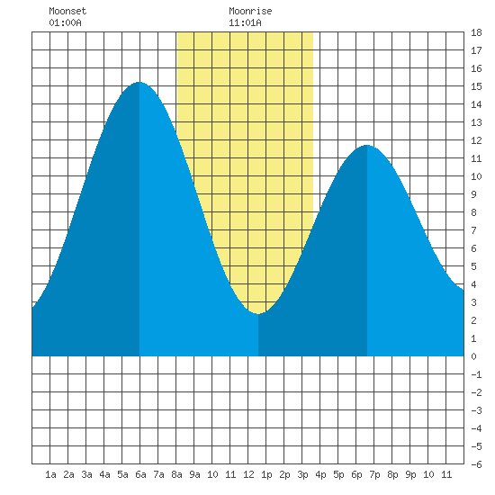 Annette tide chart for Tuesday, January 7, 2025