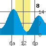 Annette tide chart for Wednesday, January 8, 2025