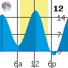 Annette tide chart for Wednesday, February 12, 2025