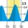 Annette tide chart for Thursday, February 13, 2025