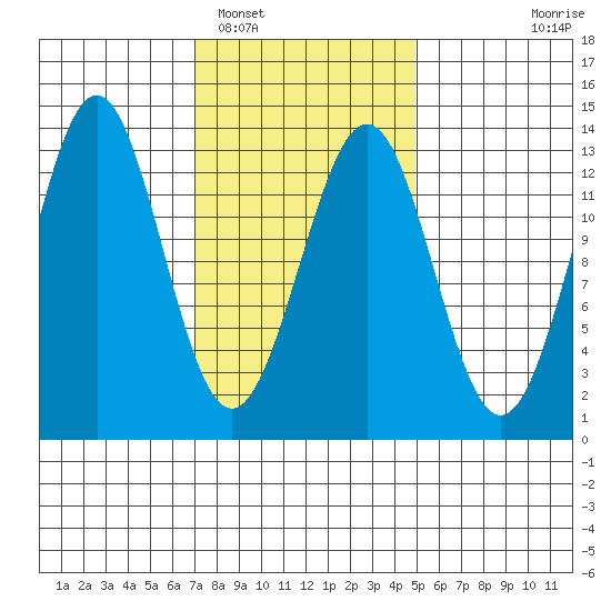 Annette tide chart for Sunday, February 16, 2025