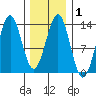 Annette tide chart for Saturday, February 1, 2025