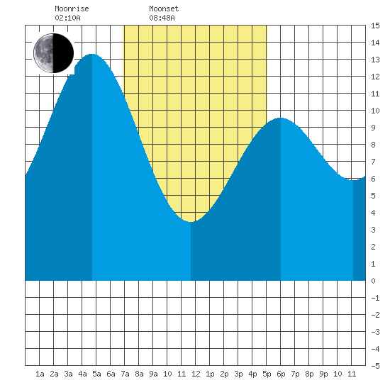 Annette tide chart for Thursday, February 20, 2025